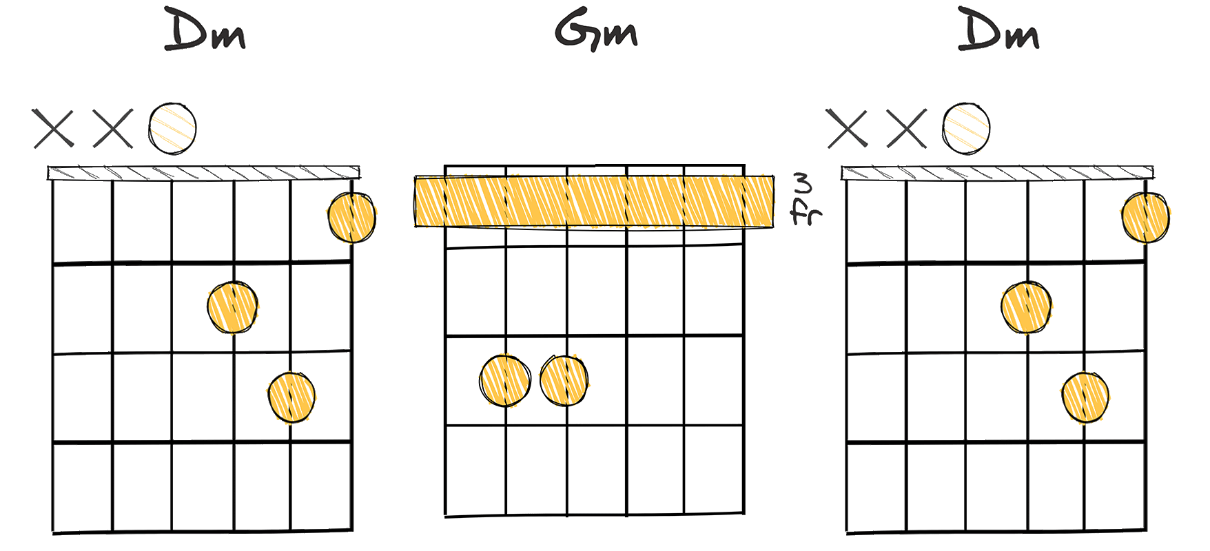 i - iv - i (1 - 4 - 1) chords diagram